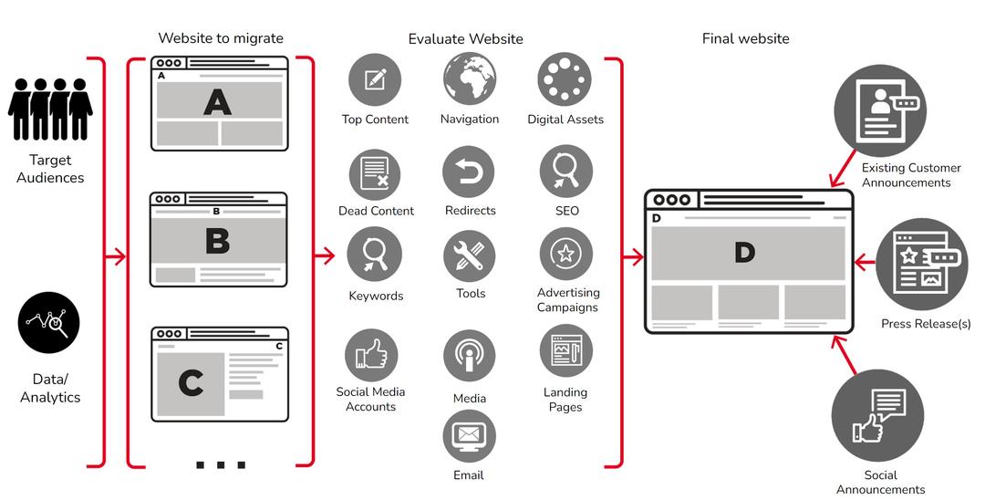 website migration consulting